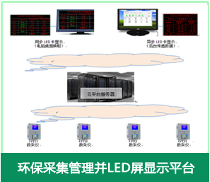 环保监测公示LED屏管理平台 环保监测公示LED屏管理平台