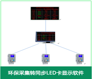 环保公示屏同步LED卡显示软件 环保公示屏同步LED卡显示软件